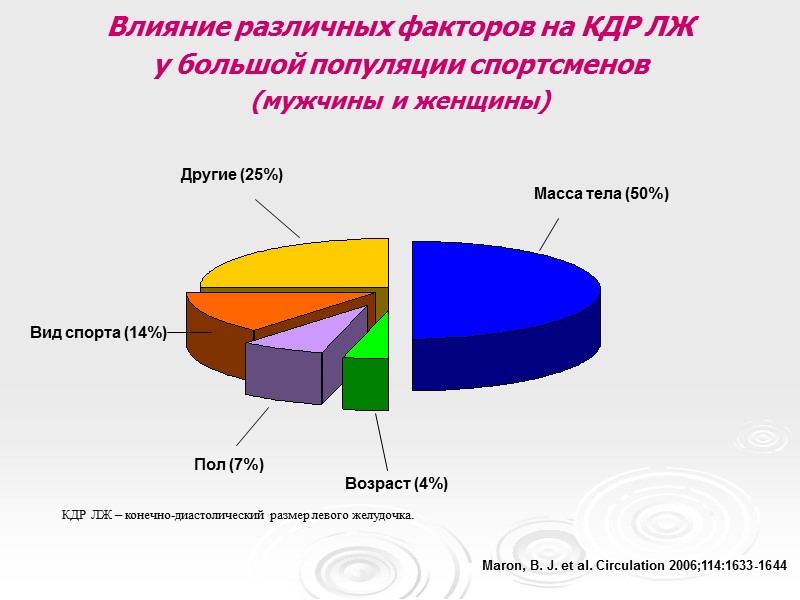 Maron, B. J. et al. Circulation 2006;114:1633-1644 Влияние различных факторов на КДР ЛЖ 